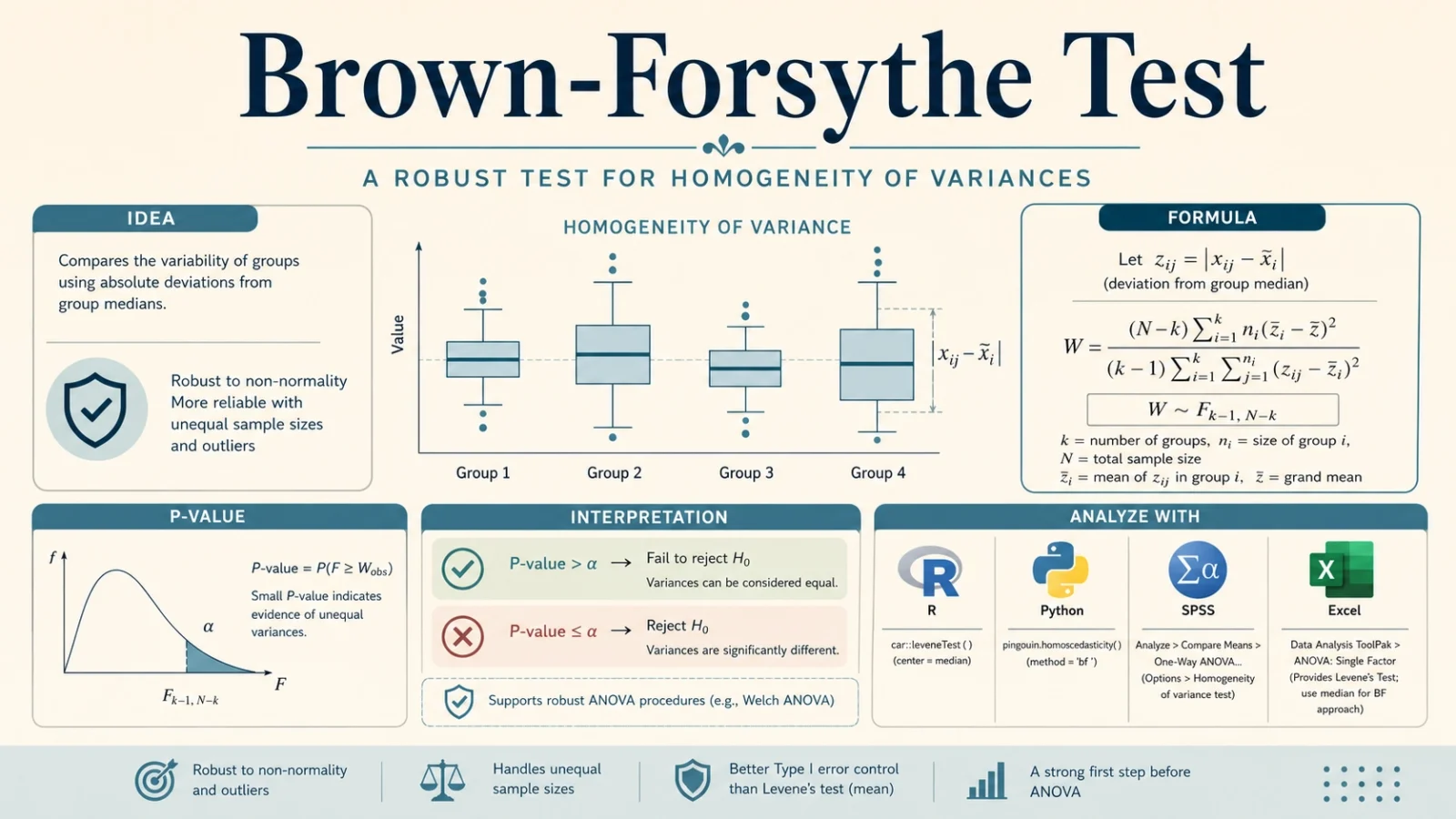 Brown Forsythe Test guide with formula, p-value interpretation, homogeneity of variance, R, Python, SPSS and Excel analysis