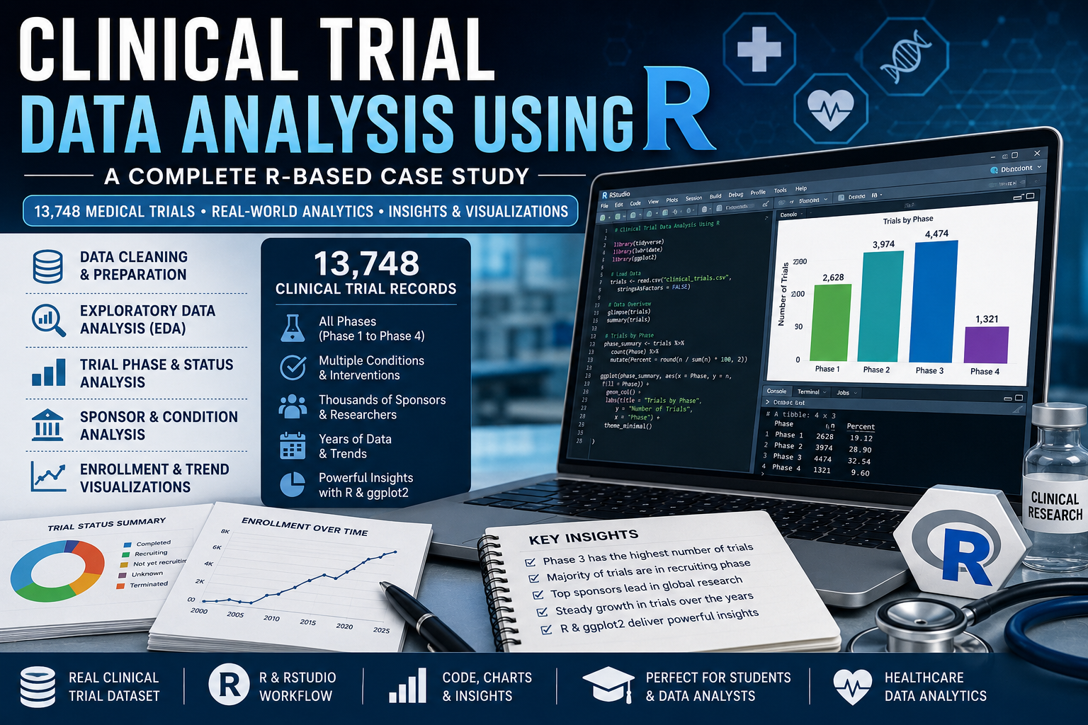 Clinical trial data analysis using R with healthcare analytics, medical trial dataset, RStudio code, charts and research insights