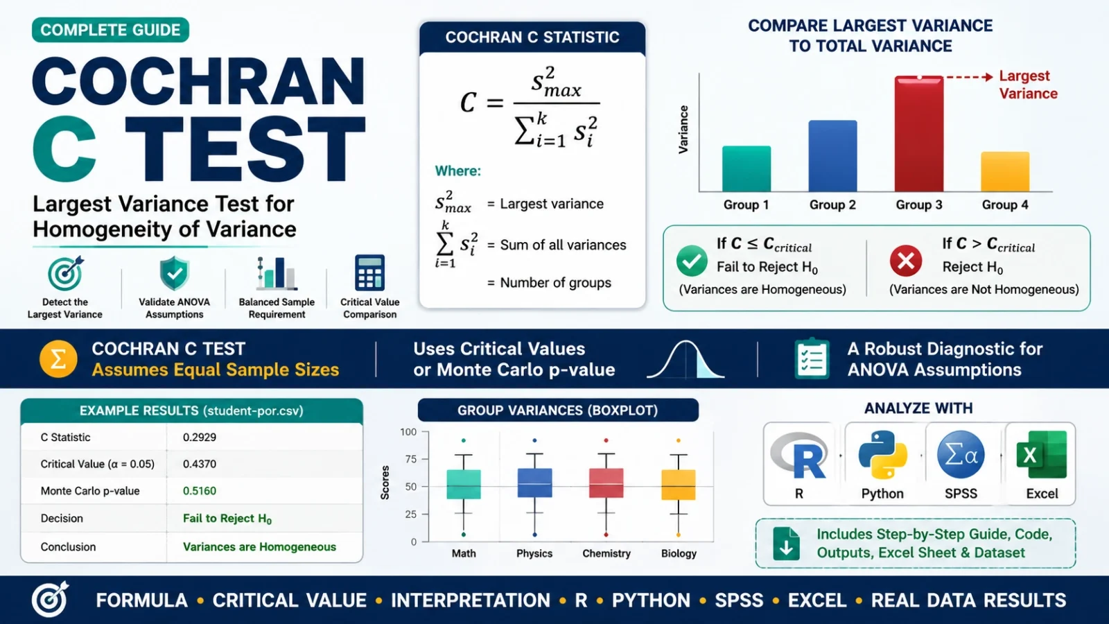 Cochran C Test guide with largest variance formula, critical value interpretation, Monte Carlo p-value, R, Python, SPSS and Excel analysis