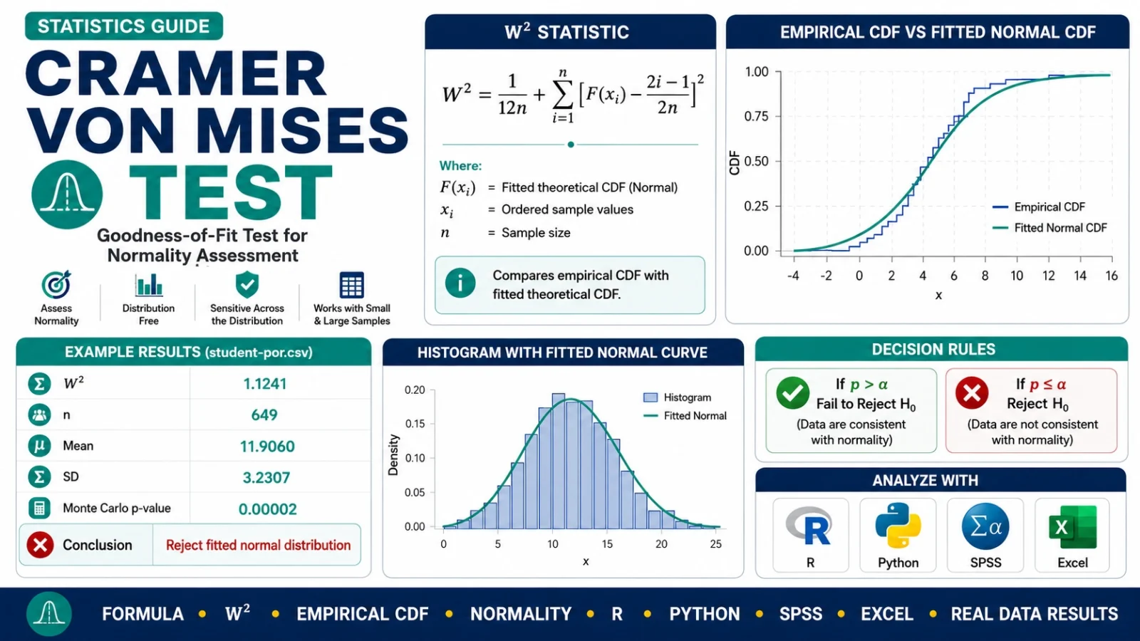 Cramer von Mises Test guide showing empirical CDF, fitted normal CDF, W2 statistic, Monte Carlo p-value, R, Python, SPSS and Excel analysis