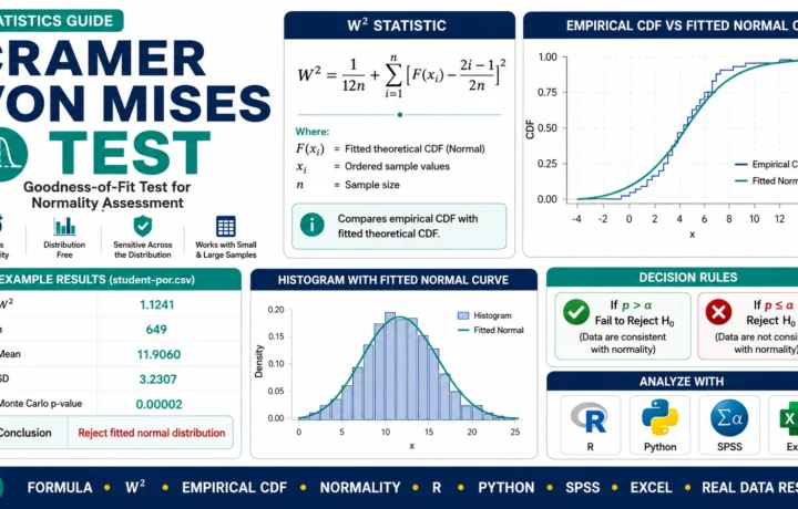 Cramer von Mises Test guide showing empirical CDF, fitted normal CDF, W2 statistic, Monte Carlo p-value, R, Python, SPSS and Excel analysis