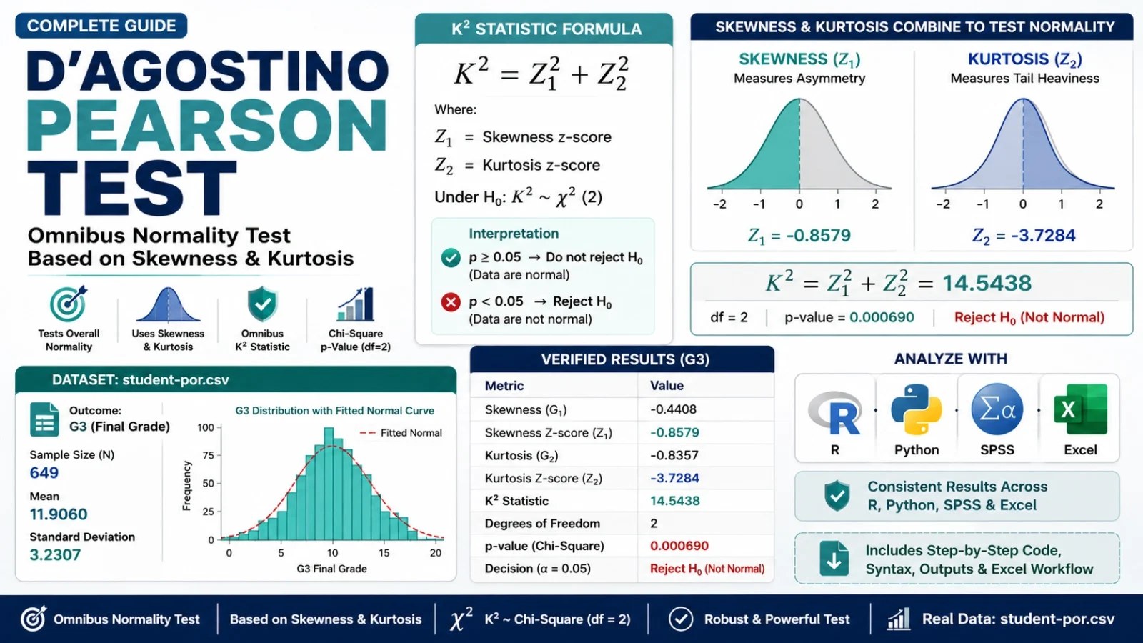 DAgostino Pearson Test guide showing skewness, kurtosis, K2 statistic, chi-square p-value, R, Python, SPSS and Excel analysis