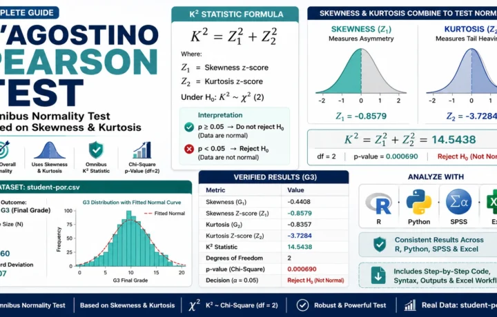 DAgostino Pearson Test guide showing skewness, kurtosis, K2 statistic, chi-square p-value, R, Python, SPSS and Excel analysis