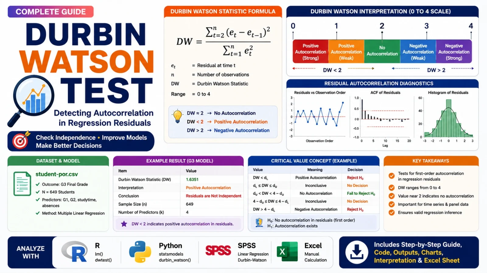 Durbin Watson Test regression residual autocorrelation guide with formula, 0 to 4 interpretation scale, R, Python, SPSS and Excel results