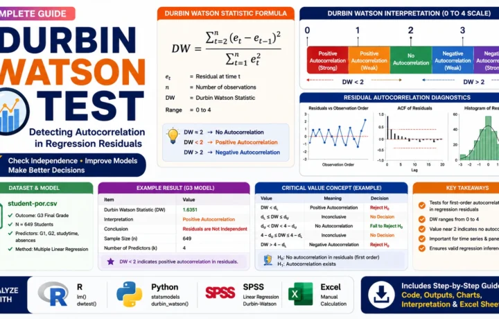 Durbin Watson Test regression residual autocorrelation guide with formula, 0 to 4 interpretation scale, R, Python, SPSS and Excel results