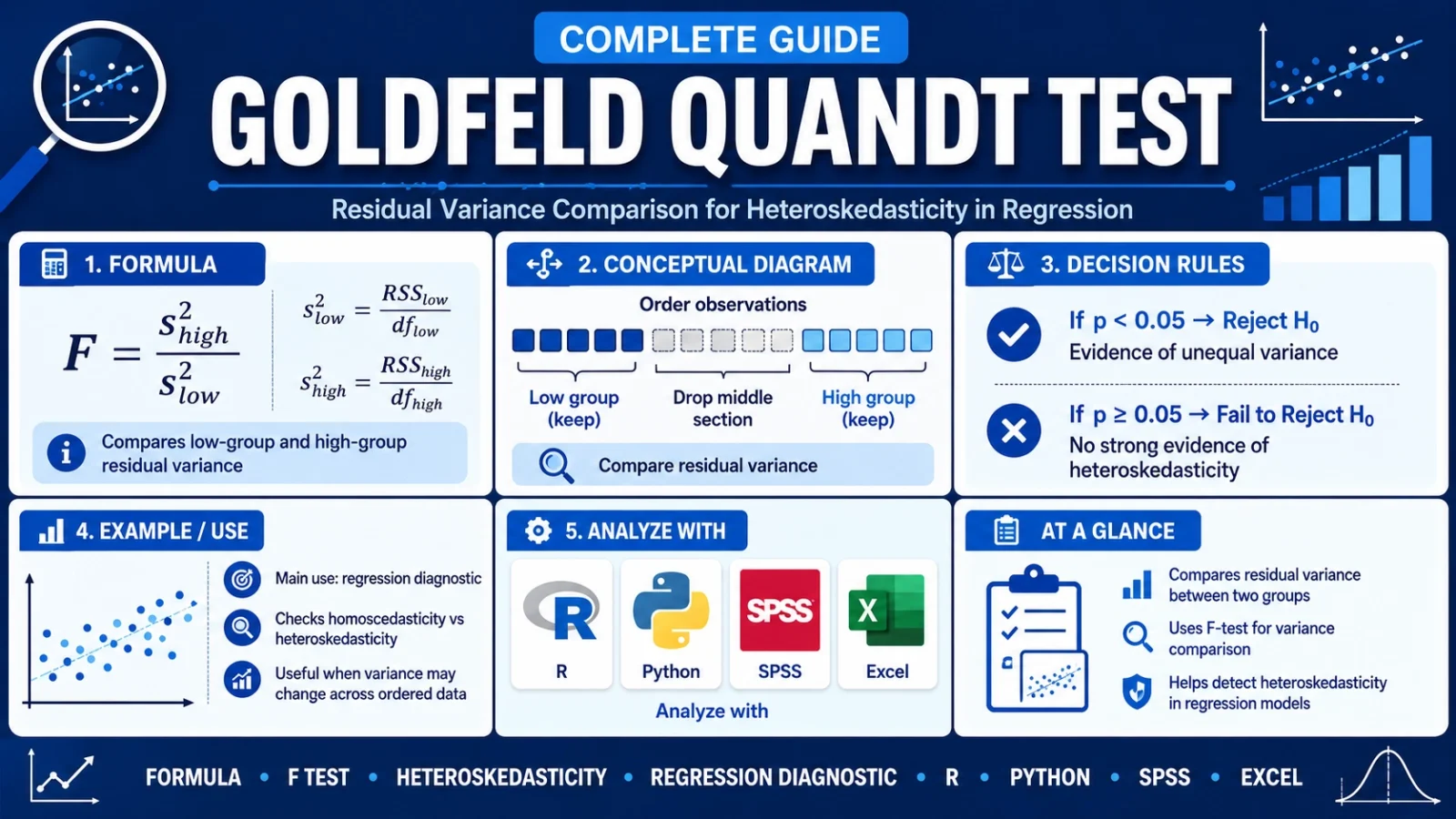 Goldfeld Quandt Test residual variance comparison in regression model with formula, heteroskedasticity decision rules, R, Python, SPSS and Excel workflow