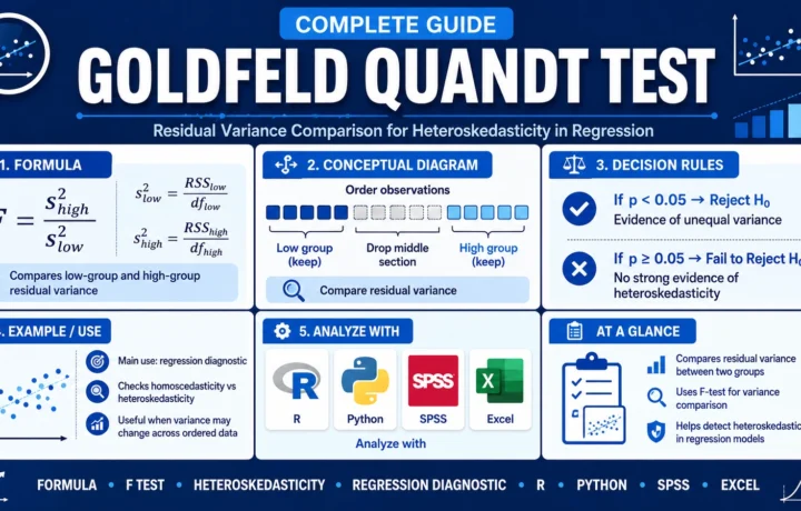 Goldfeld Quandt Test residual variance comparison in regression model with formula, heteroskedasticity decision rules, R, Python, SPSS and Excel workflow