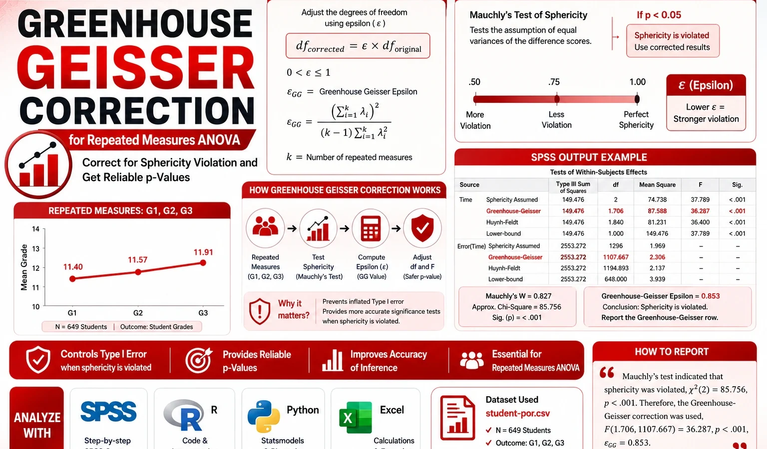 Greenhouse Geisser Correction repeated measures ANOVA guide with Mauchly’s test, epsilon, adjusted degrees of freedom, SPSS, R, Python and Excel workflow