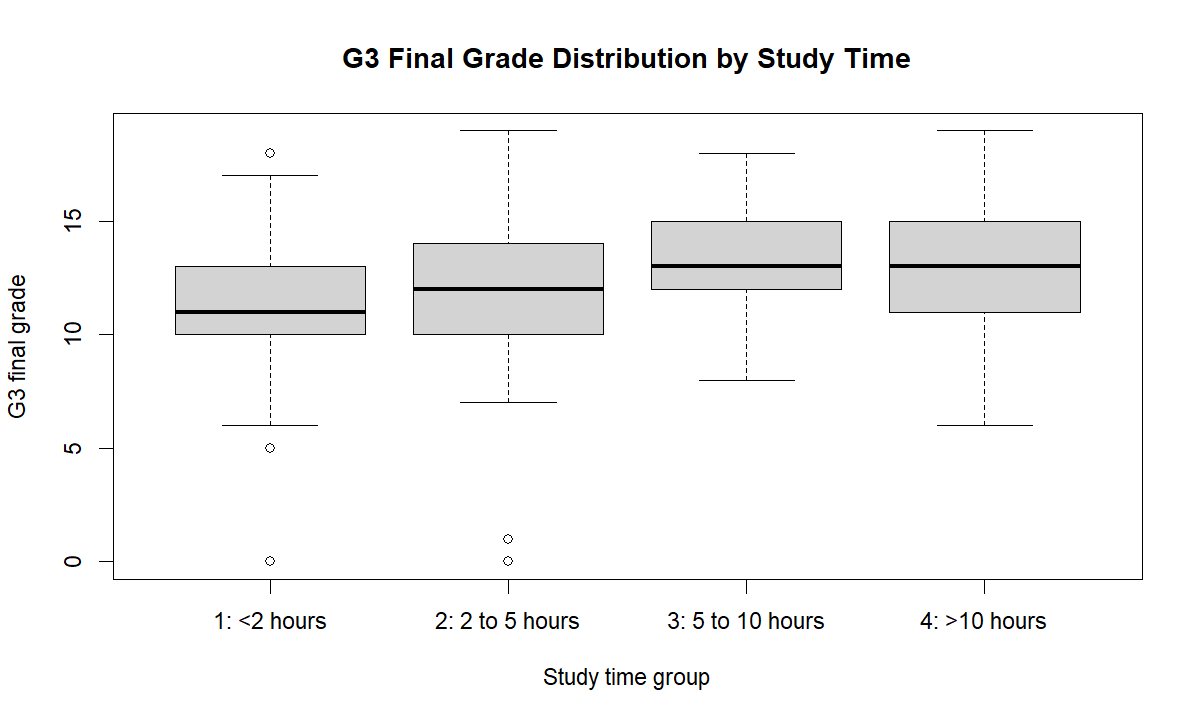 Brown Forsythe Test boxplot showing G3 final grade distribution across studytime groups