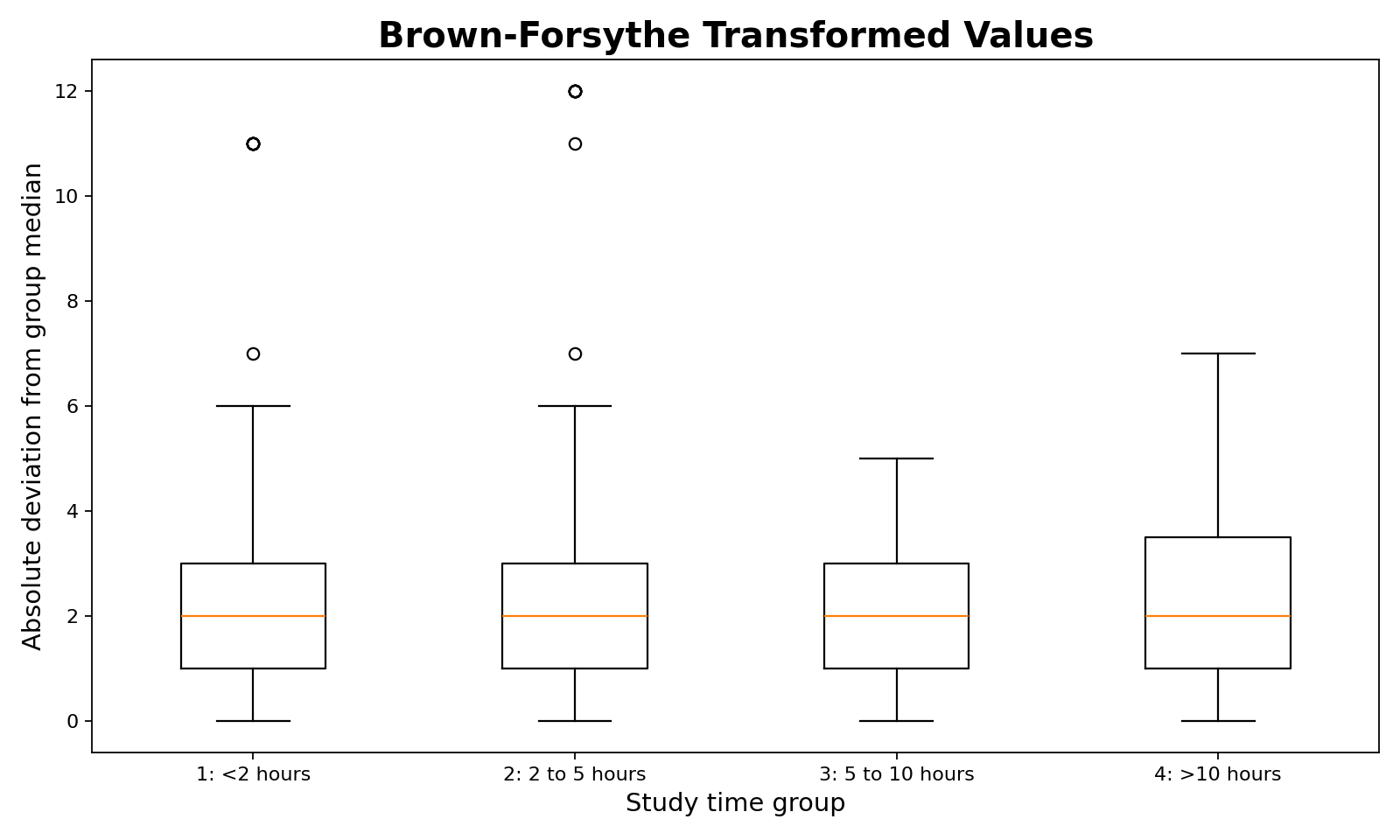 Additional Brown Forsythe absolute deviation chart for G3 final grades by studytime