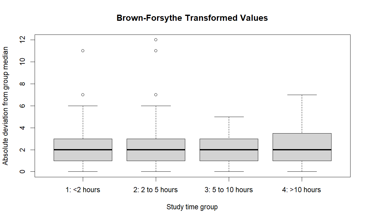 Brown Forsythe Test transformed values showing absolute deviations from group medians for G3 by studytime