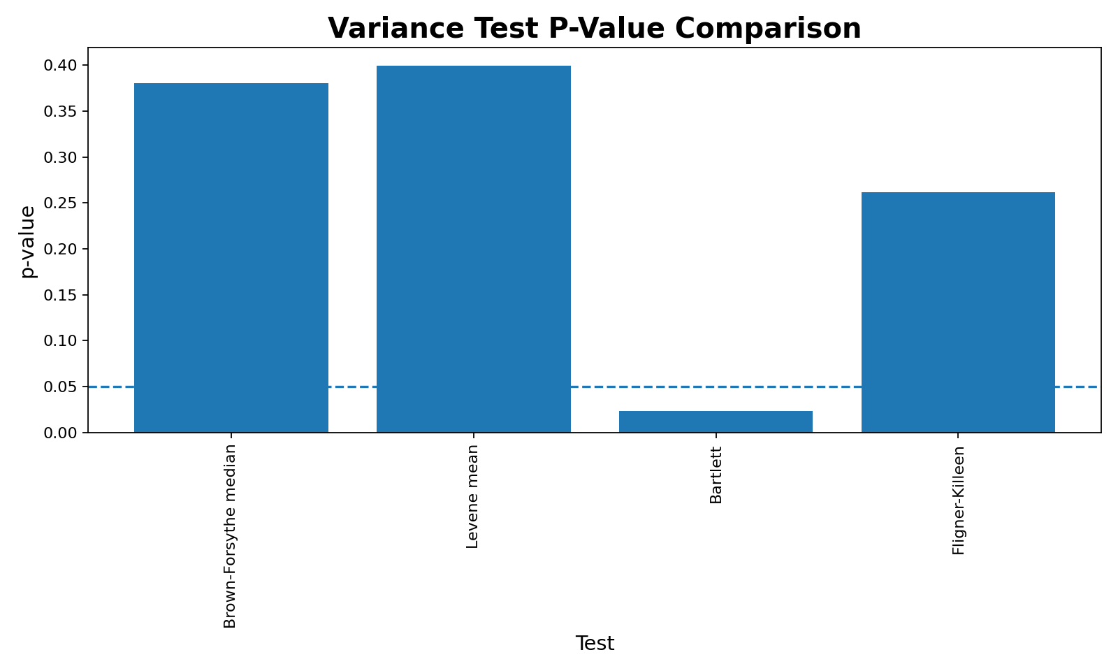 Additional p-value comparison output for Brown Forsythe Levene Bartlett and Fligner tests