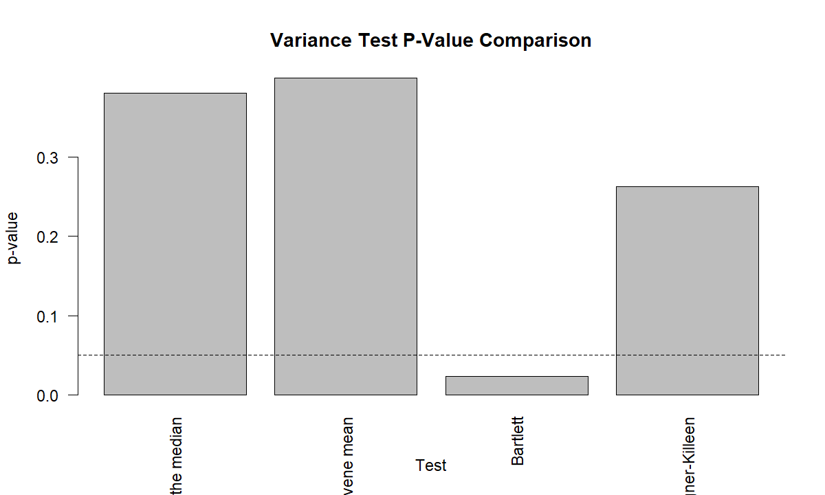 P-value comparison chart for Brown Forsythe Levene Bartlett and Fligner variance tests