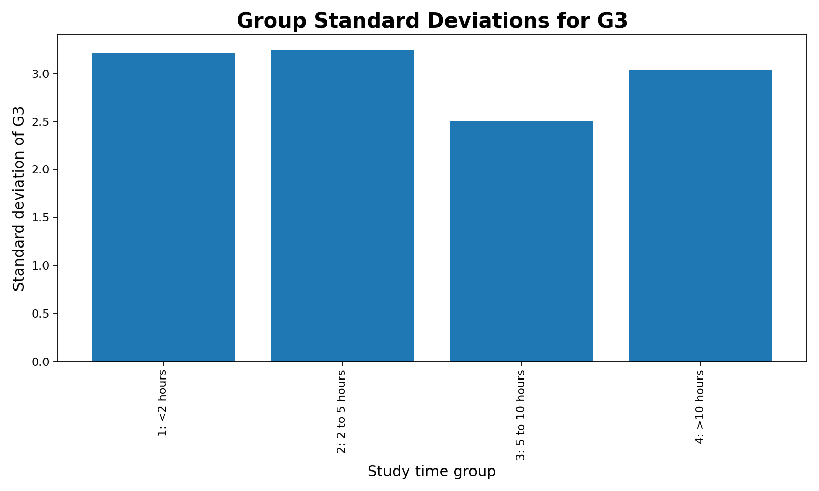 Additional standard deviation chart for G3 across studytime groups