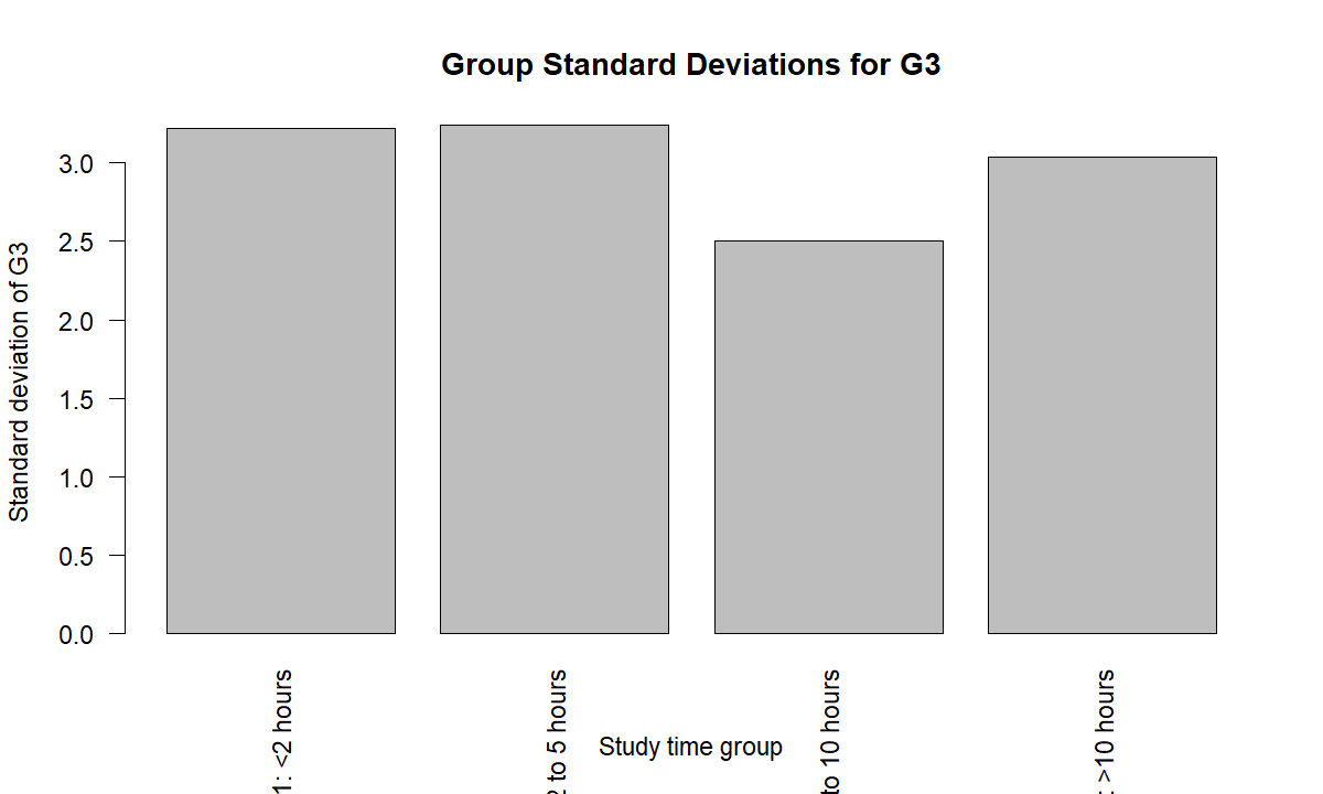 Standard deviation bar chart for G3 final grades across studytime groups in the Brown Forsythe Test