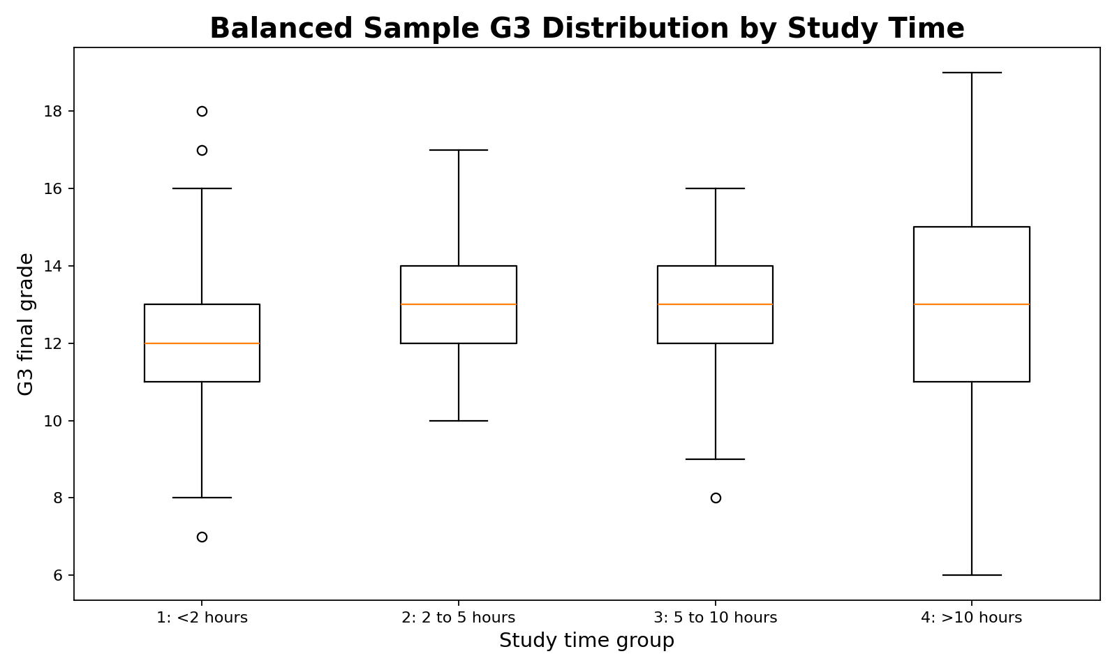 Balanced sample boxplot showing G3 final grades across equal studytime groups