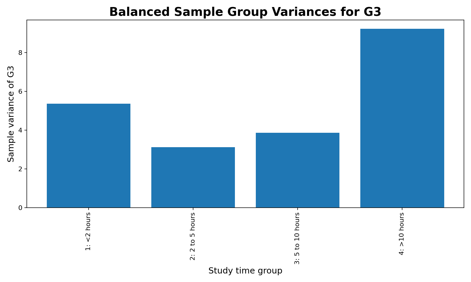 Balanced variance bar chart for G3 final grades by studytime group