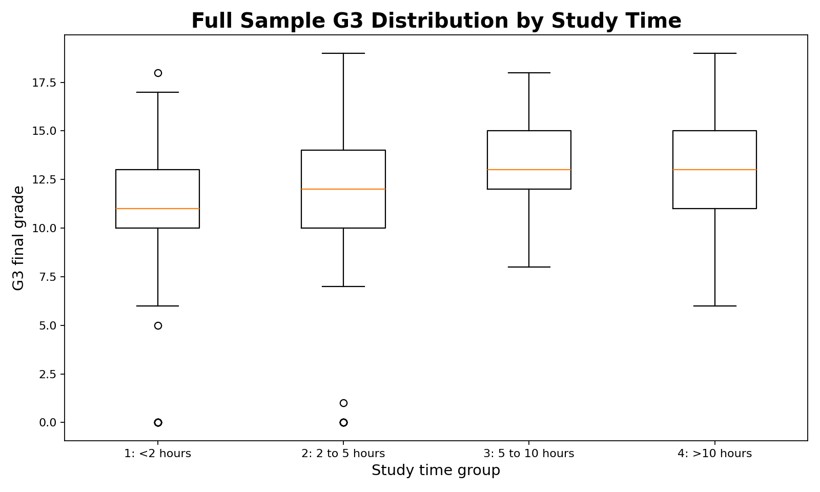 Full sample boxplot showing G3 final grades across studytime groups