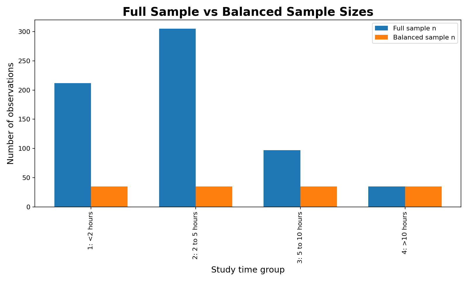 Cochran C Test chart comparing full sample and balanced sample sizes by studytime group