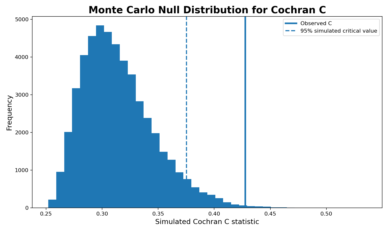 Monte Carlo simulation distribution with observed C statistic and simulated critical value