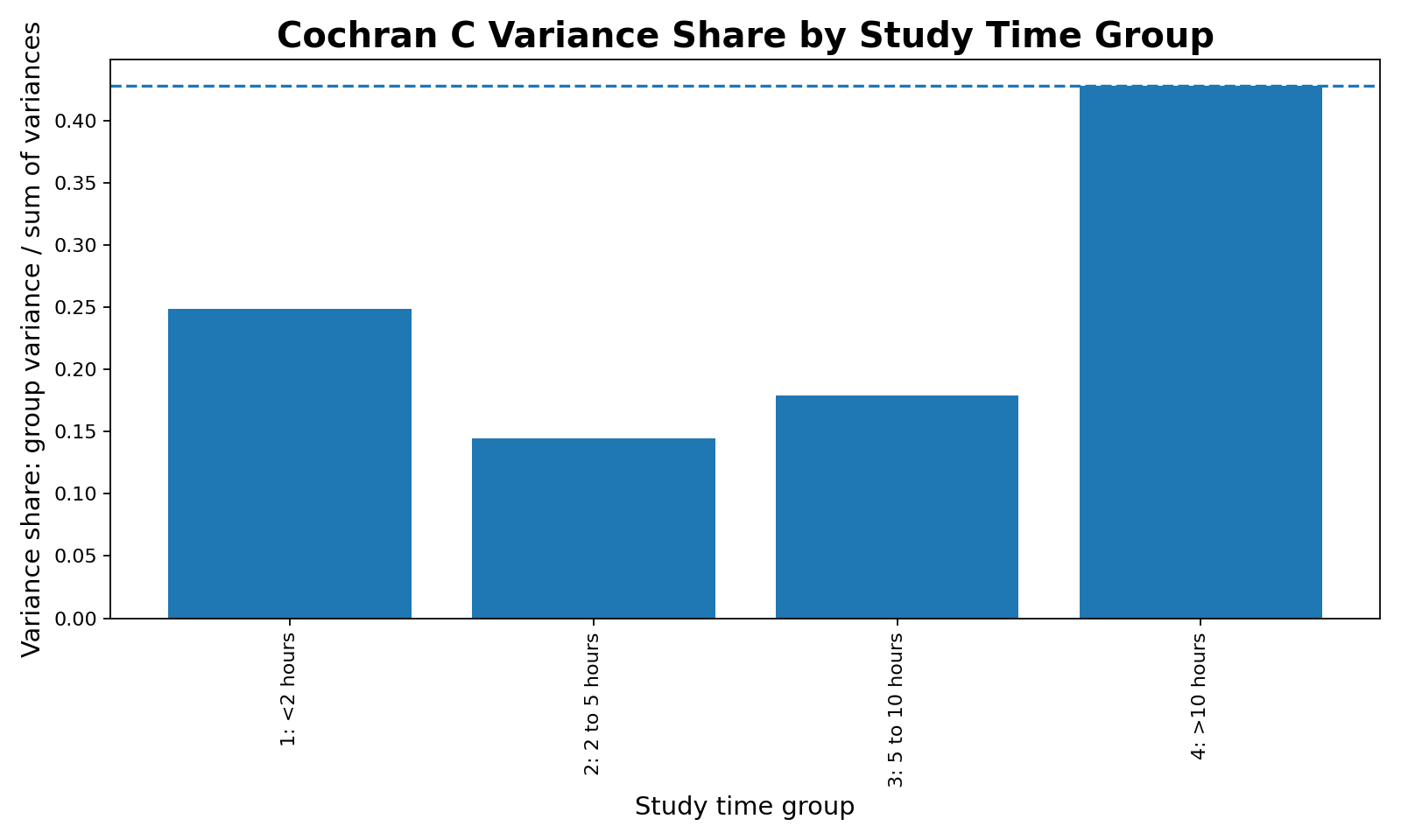 Cochran C Test variance share chart showing each studytime group variance divided by total variance