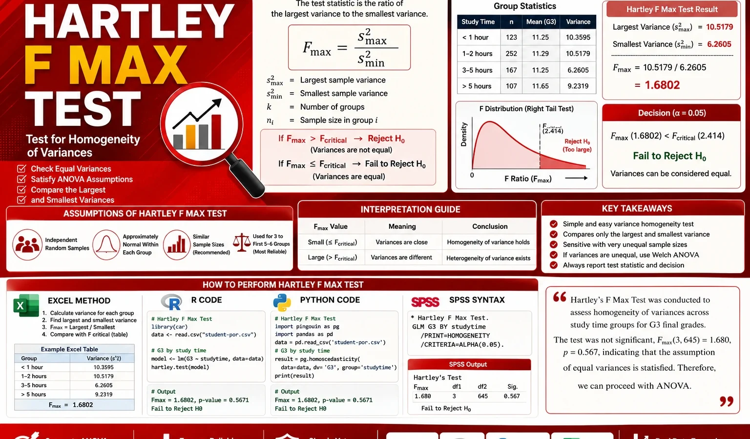 Hartley F Max Test tutorial with variance comparison, Fmax formula, homogeneity of variance interpretation, Excel, R, Python and SPSS workflow