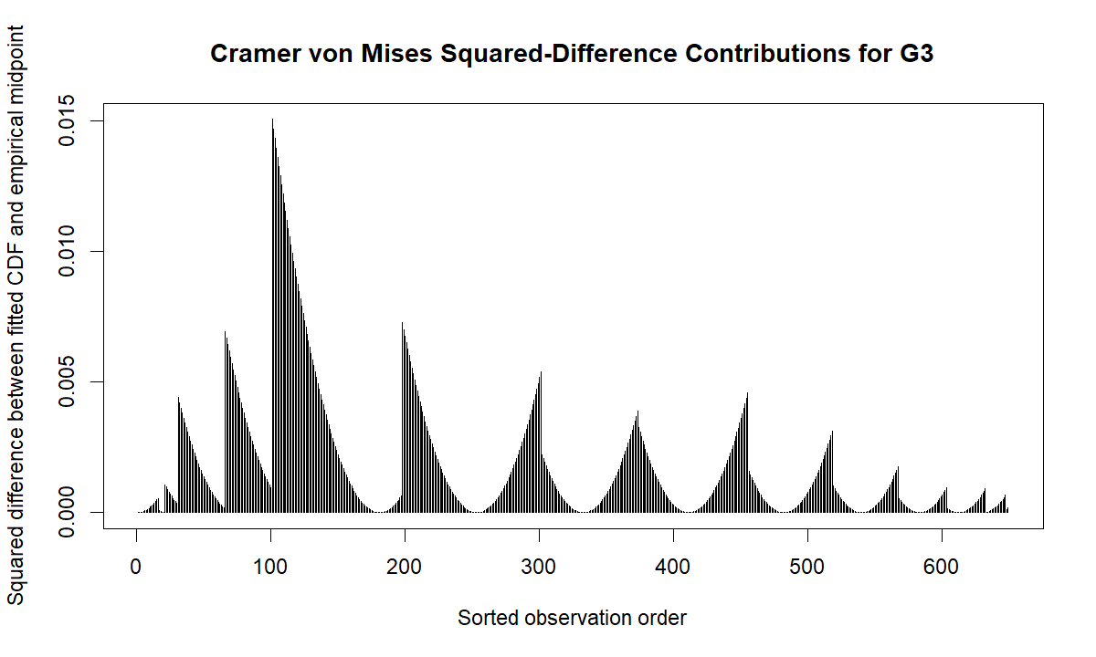 Additional Cramer von Mises Test squared-difference contribution chart for G3