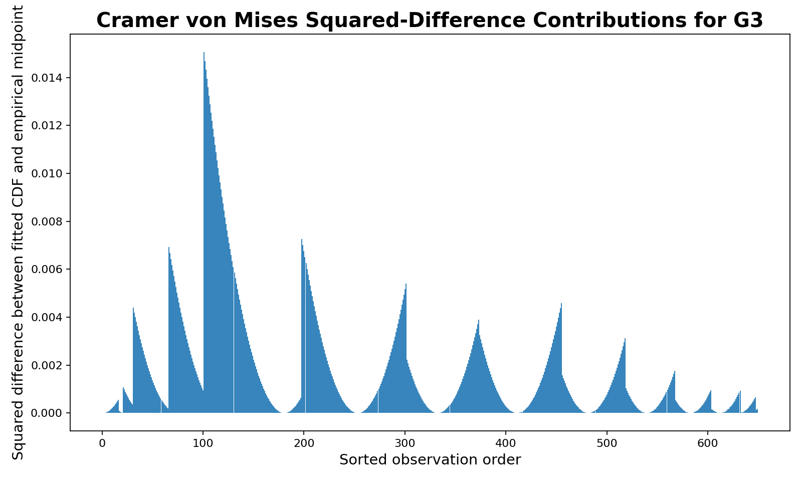 Cramer von Mises Test squared-difference contribution chart for G3 final grades