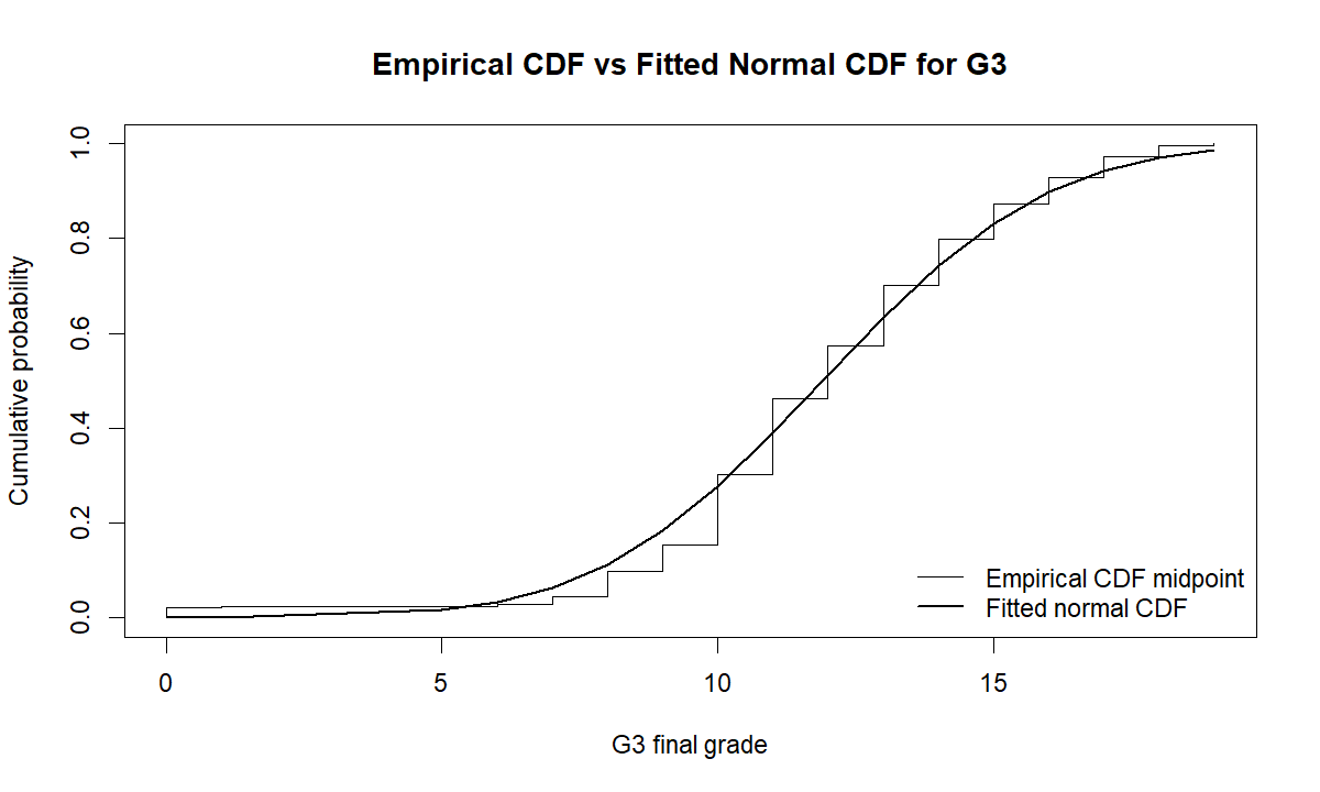 Additional empirical CDF versus fitted normal CDF chart for G3