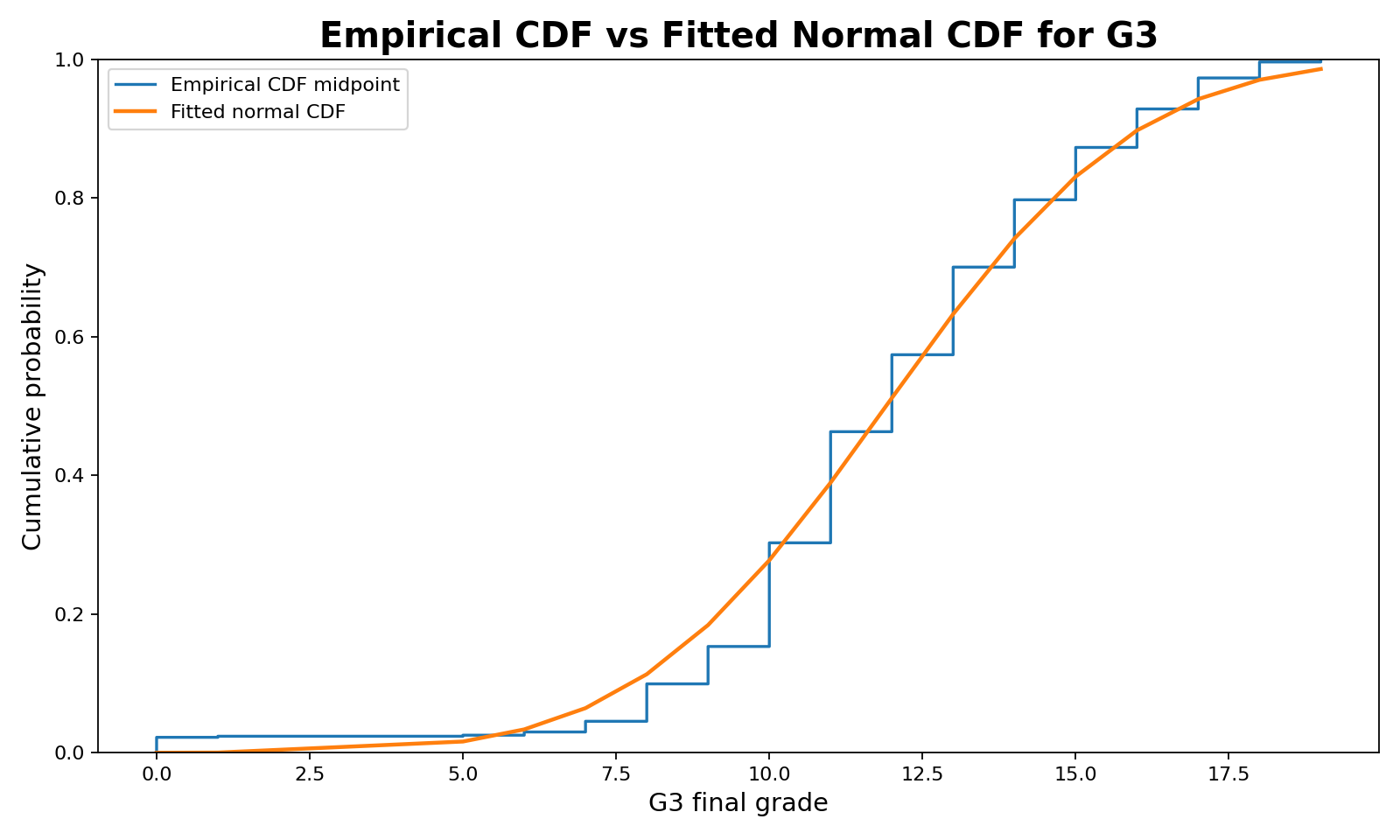 Cramer von Mises Test empirical CDF versus fitted normal CDF for G3 final grades