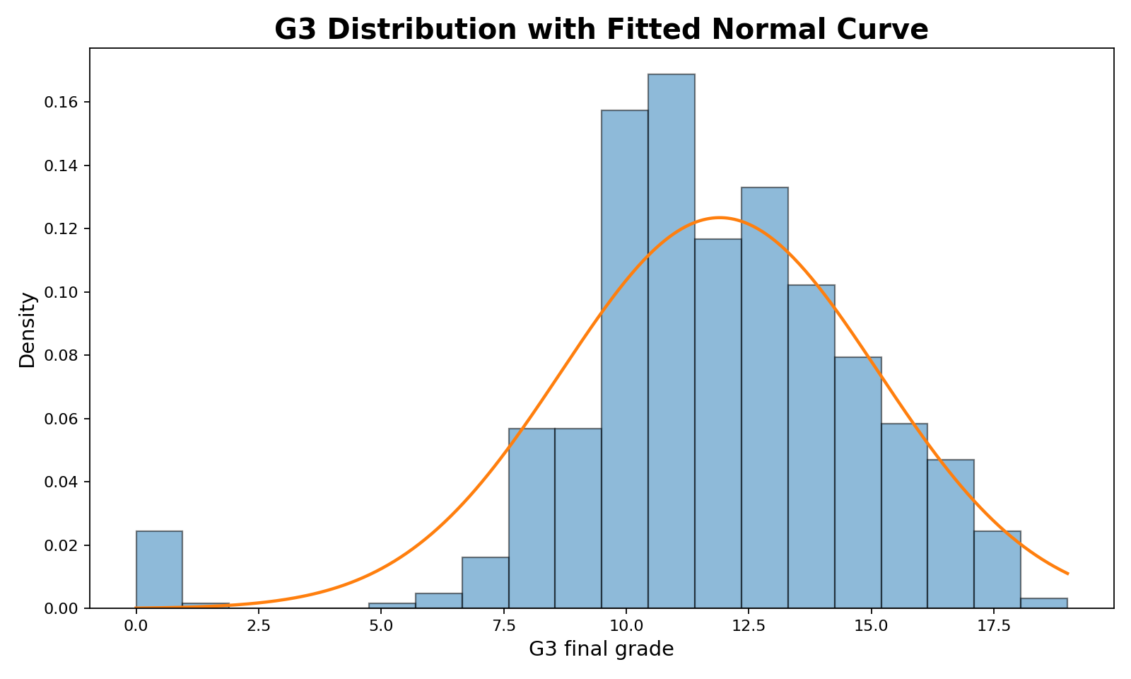 Cramer von Mises Test histogram of G3 final grades with fitted normal curve