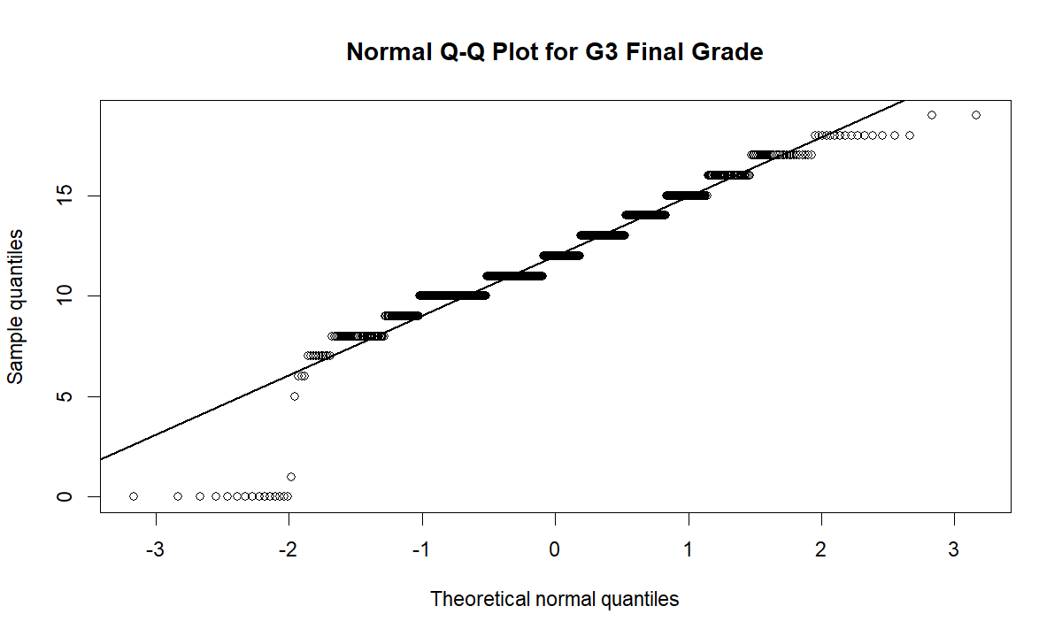 Additional normal Q-Q plot for G3 final grade
