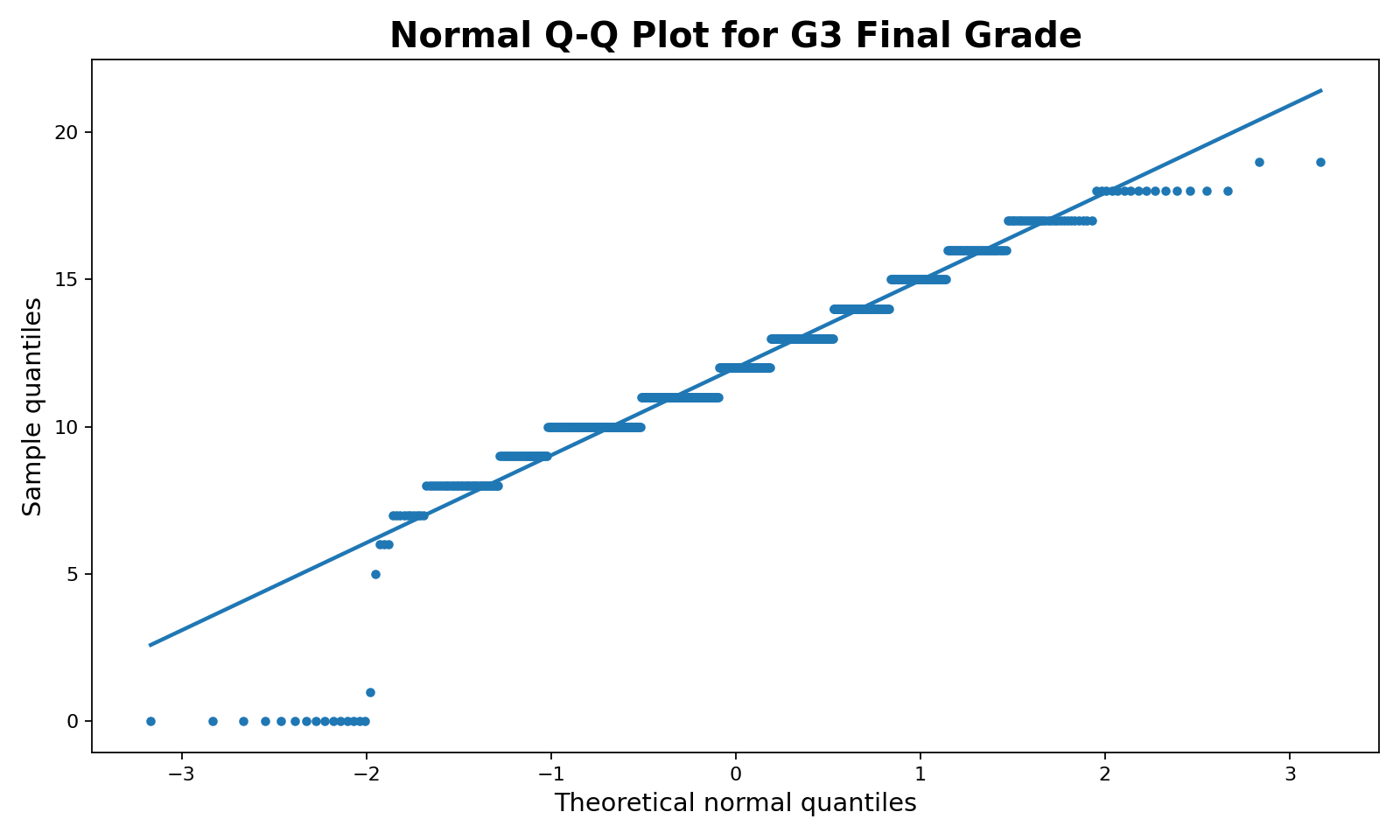 Normal Q-Q plot for G3 final grades used with Cramer von Mises Test interpretation