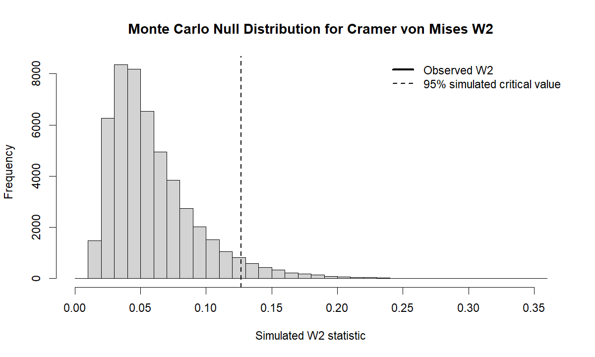 Additional Monte Carlo null distribution chart for Cramer von Mises W2