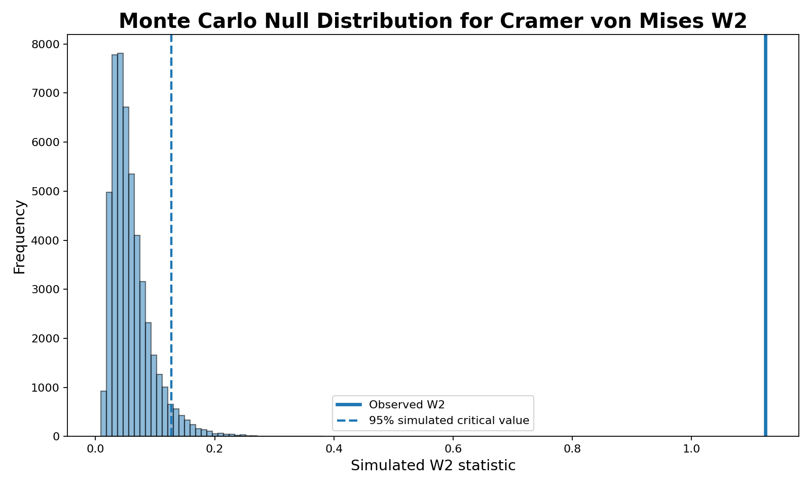 Cramer von Mises Test Monte Carlo null distribution with observed W2 and simulated critical value