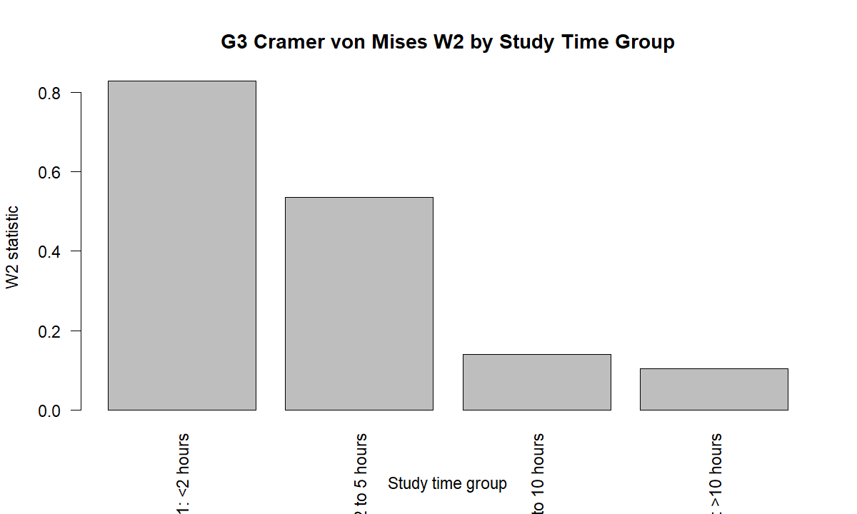 Additional W2 comparison chart for G3 by studytime group
