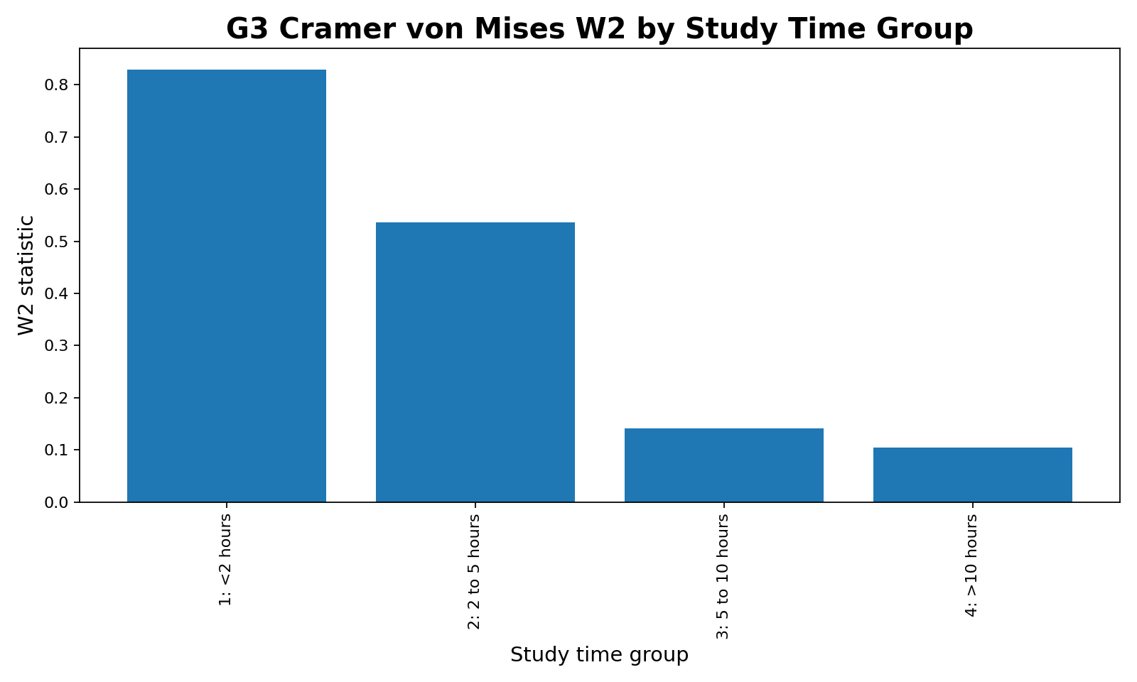 Cramer von Mises Test W2 comparison for G3 by studytime group