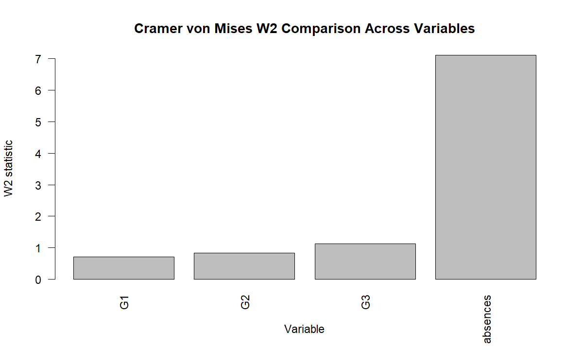 Additional W2 comparison chart across G1 G2 G3 and absences