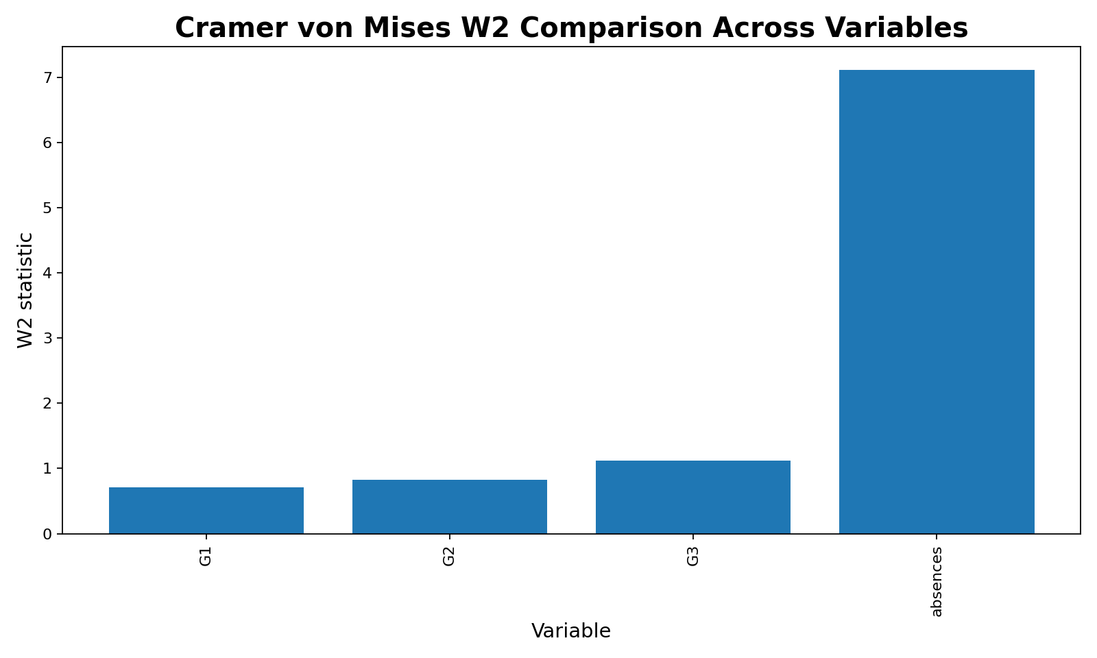 Cramer von Mises Test W2 comparison across G1 G2 G3 and absences