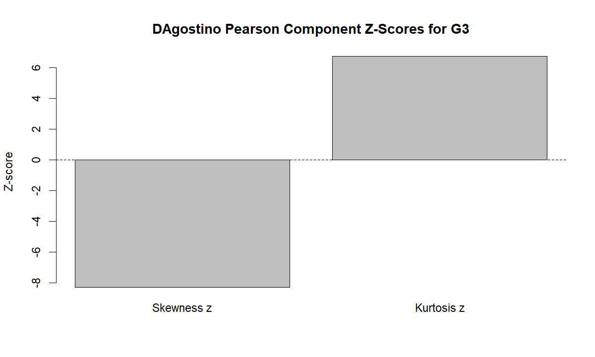 Additional DAgostino Pearson Test component z-score chart for G3