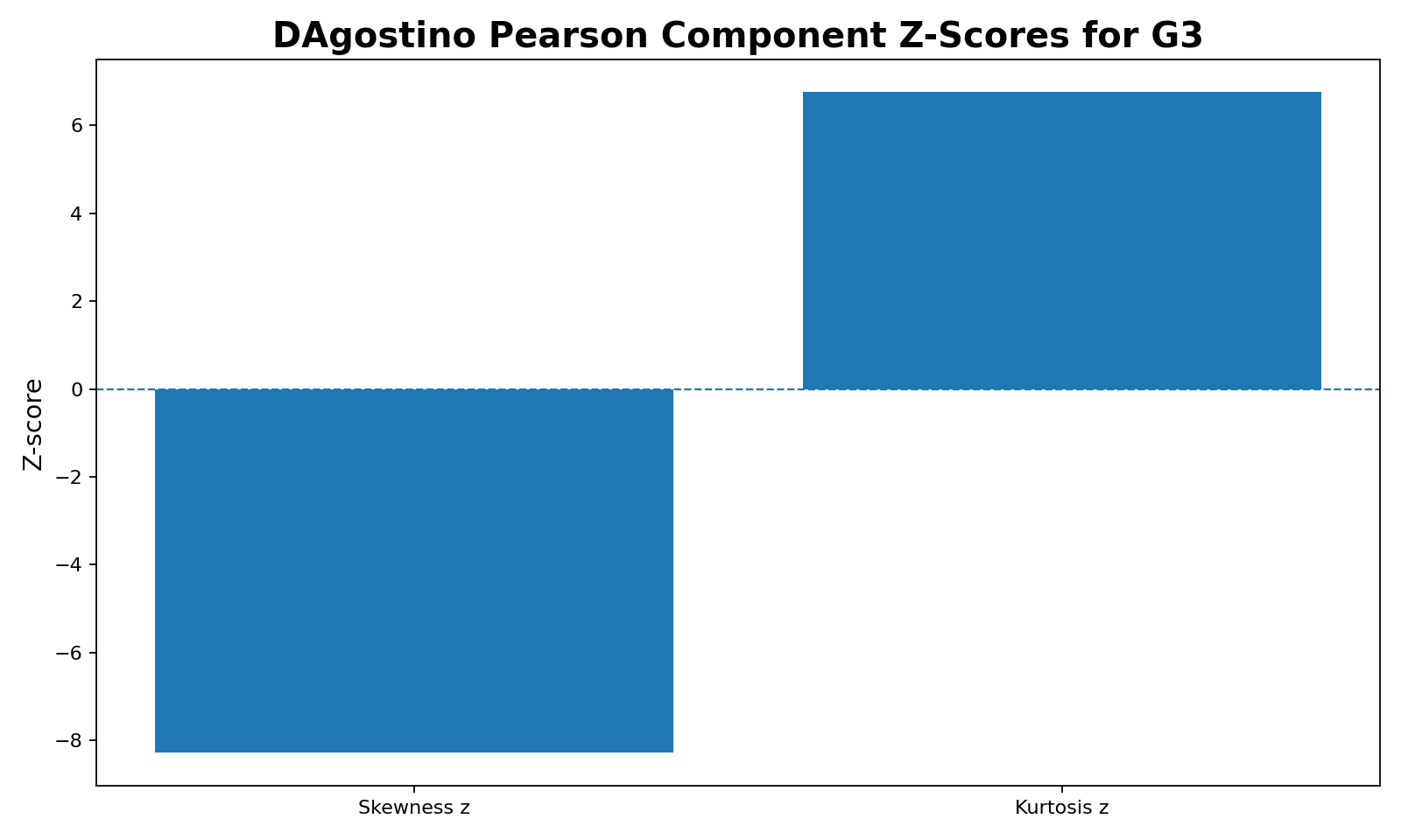 DAgostino Pearson Test component z-scores for skewness and kurtosis in G3
