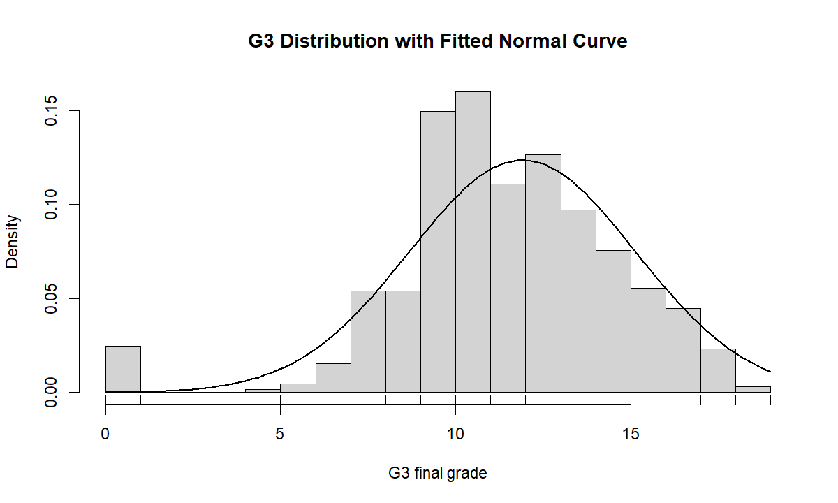 Additional G3 histogram with fitted normal curve for DAgostino Pearson Test