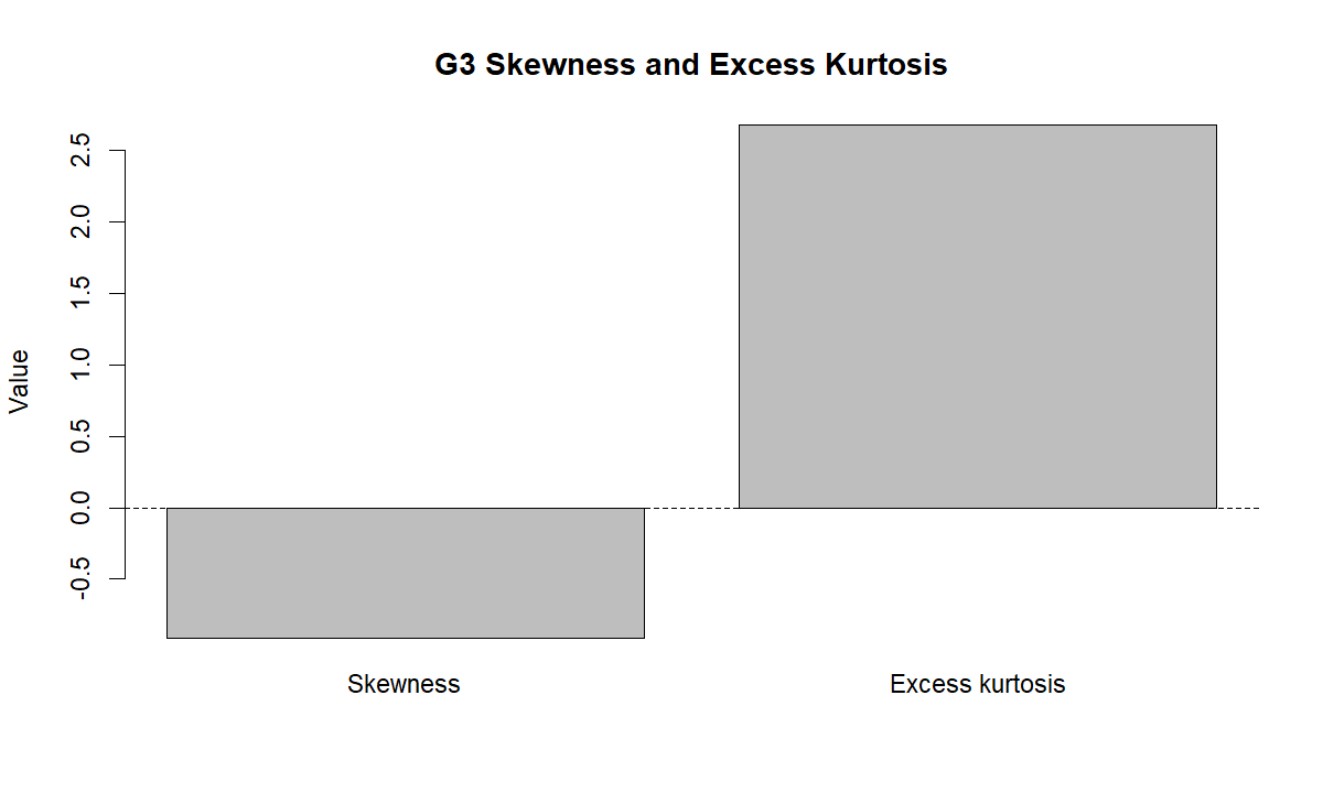 Additional skewness and excess kurtosis chart for G3