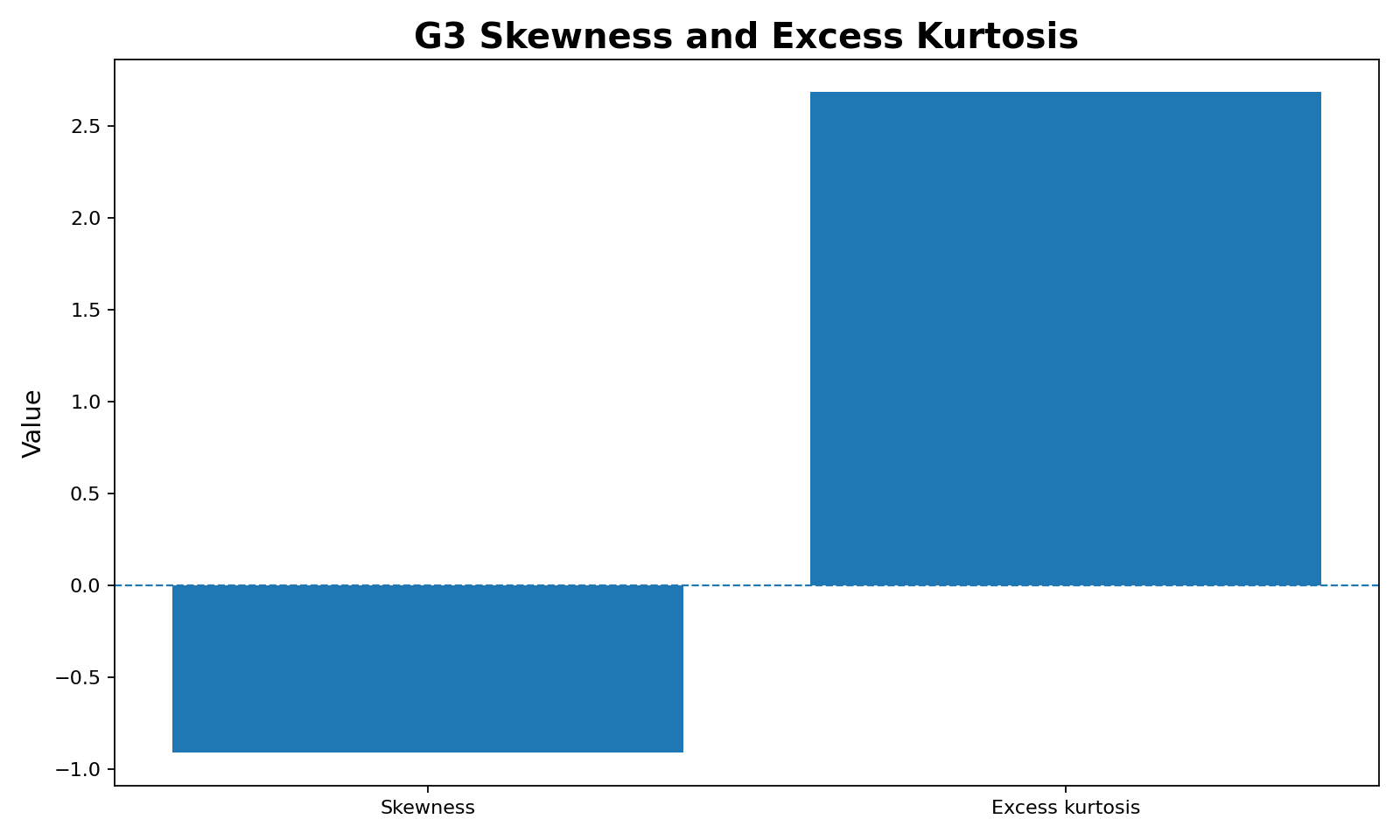 DAgostino Pearson Test chart showing G3 skewness and excess kurtosis