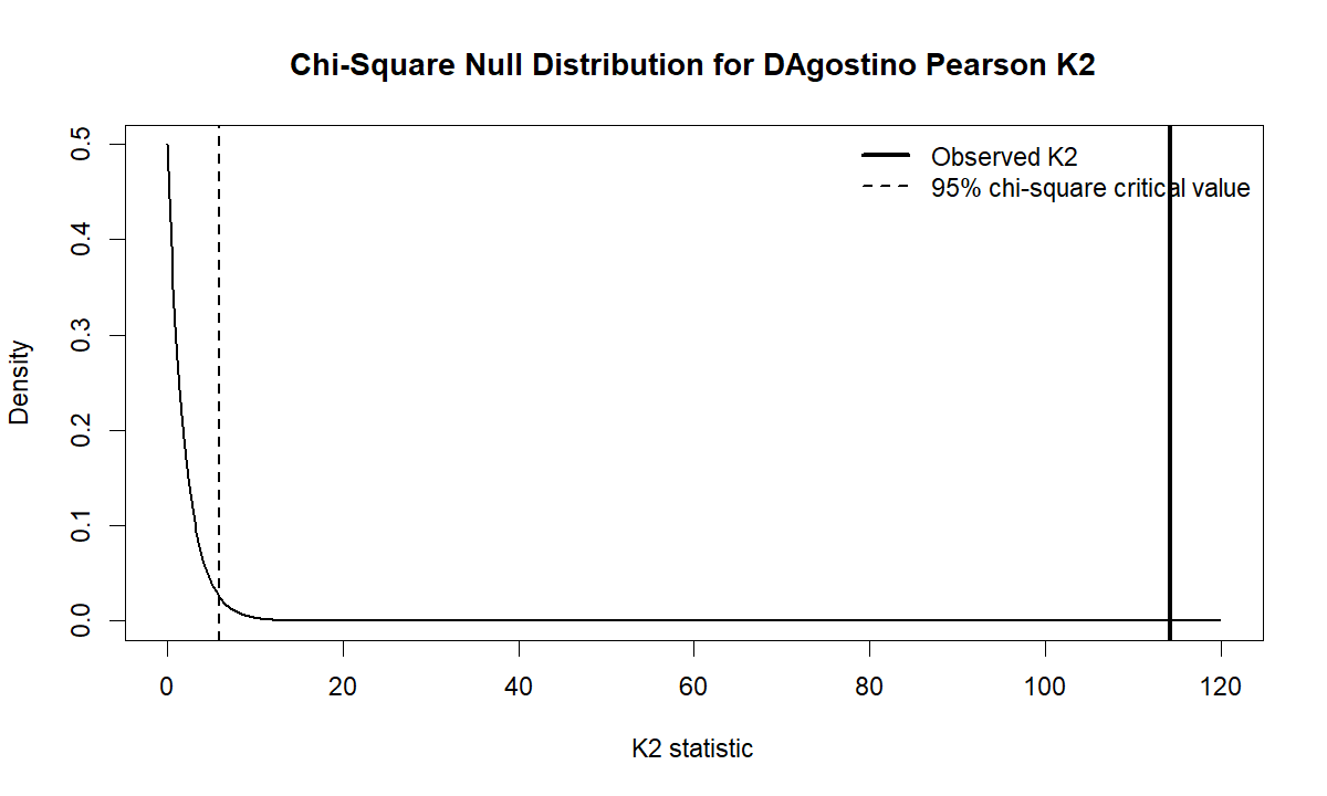 Additional chi-square null distribution chart for DAgostino Pearson K2