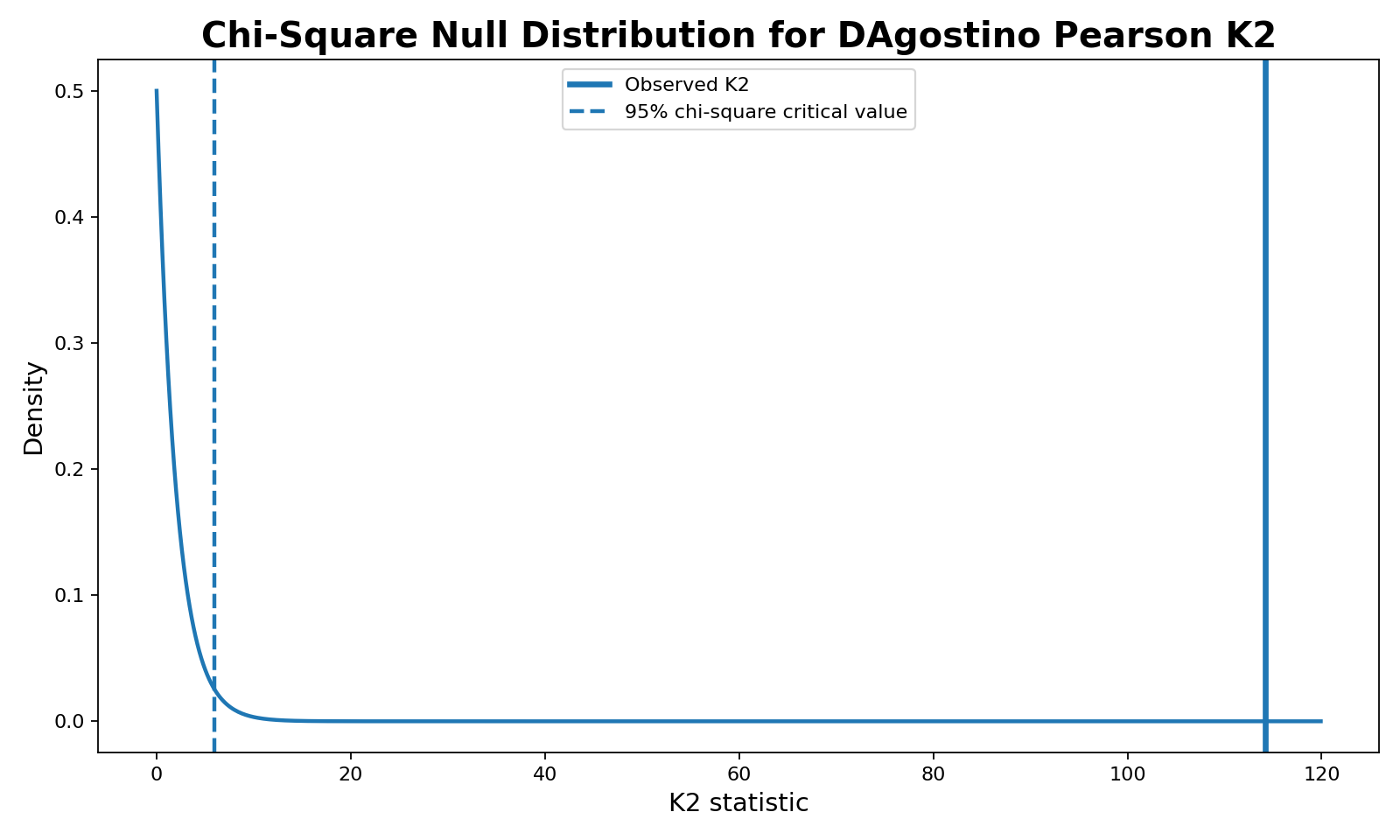 DAgostino Pearson Test chi-square null distribution with observed K2 and critical value