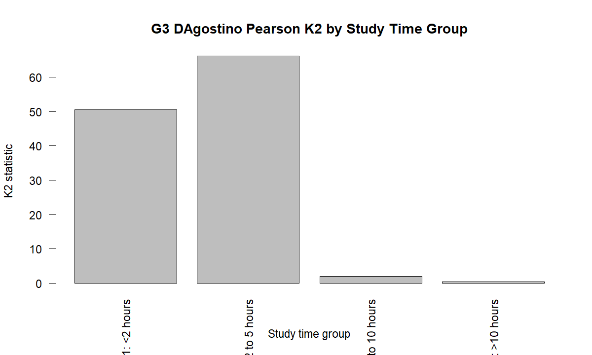 Additional K2 comparison chart for G3 by studytime group