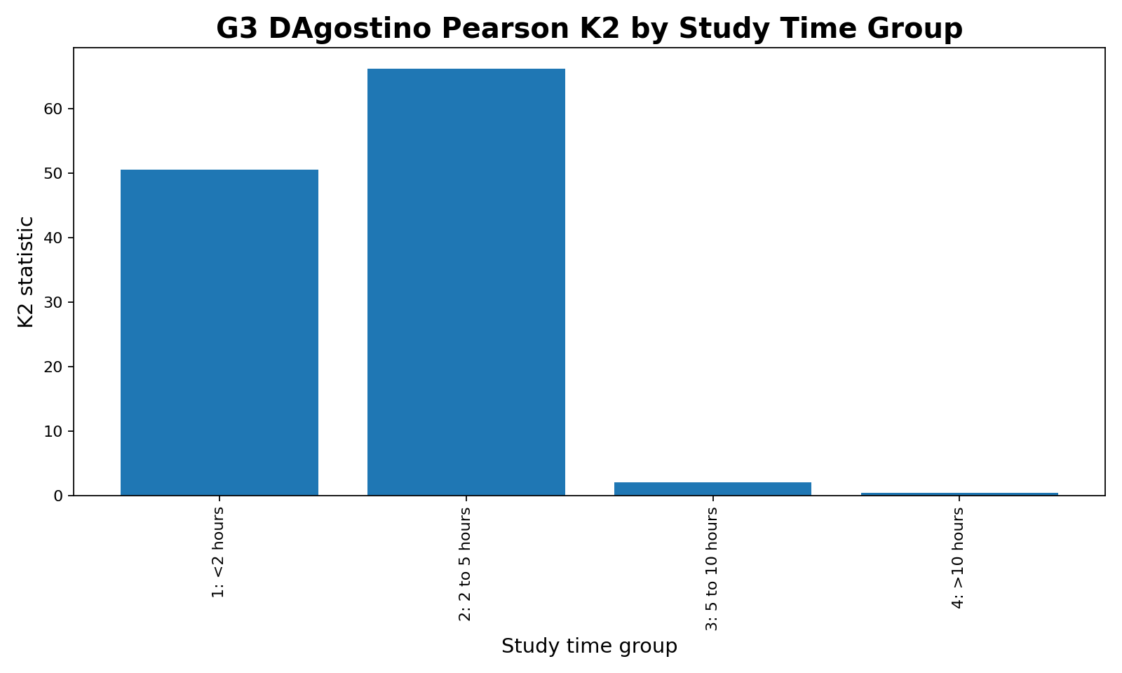 DAgostino Pearson Test K2 comparison for G3 by studytime group