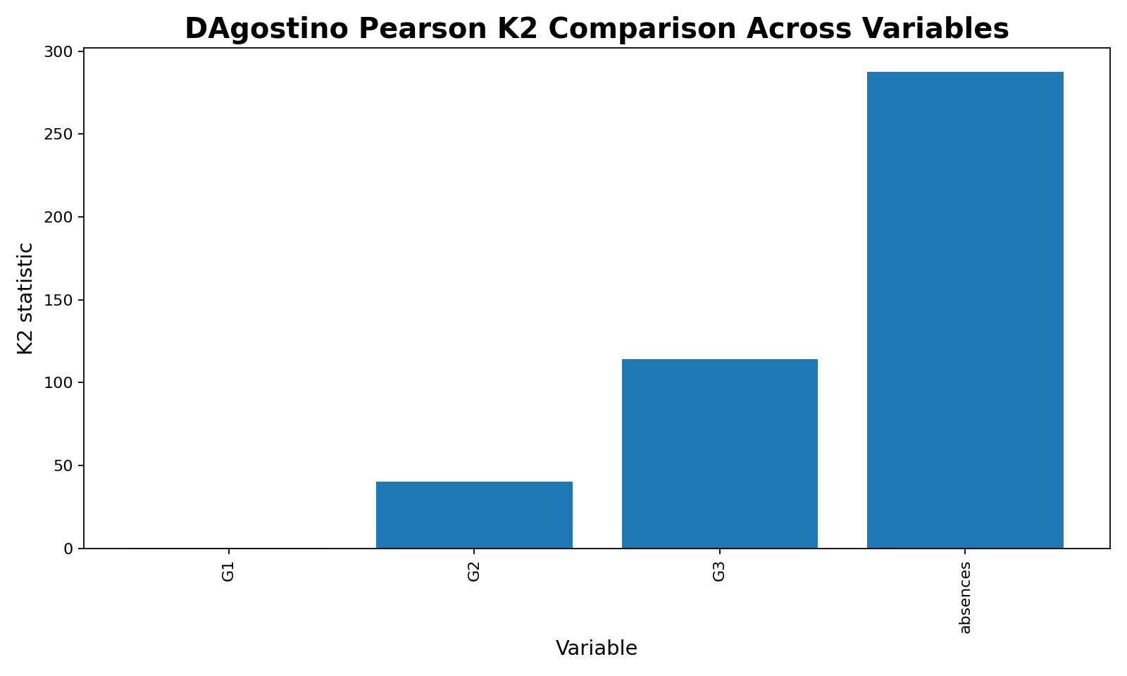 DAgostino Pearson Test K2 comparison across G1 G2 G3 and absences