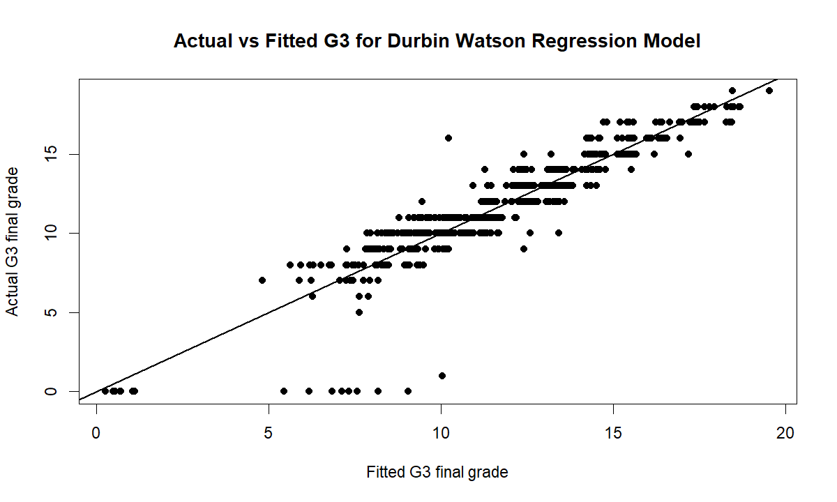 Durbin Watson Test actual vs fitted G3 regression model Durbin Watson Test actual versus fitted G3 regression model chart